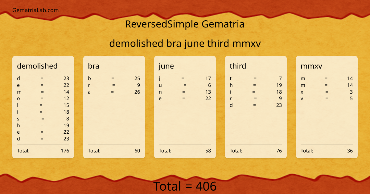 demolished bra june third mmxv in reversedSimple Gematria